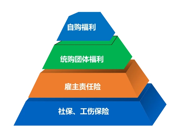 <b>有了工傷保險(xiǎn)，為什么企業(yè)還要投保雇主責(zé)任險(xiǎn)？</b>